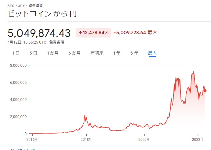 ビットコイン価格推移　GoogleFinanceより